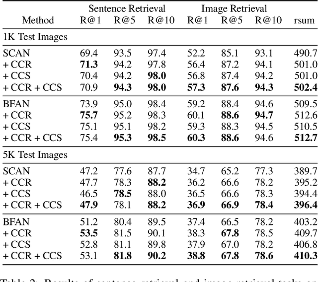 Figure 4 for More Than Just Attention: Learning Cross-Modal Attentions with Contrastive Constraints