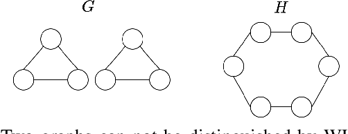 Figure 1 for A Short Tutorial on The Weisfeiler-Lehman Test And Its Variants