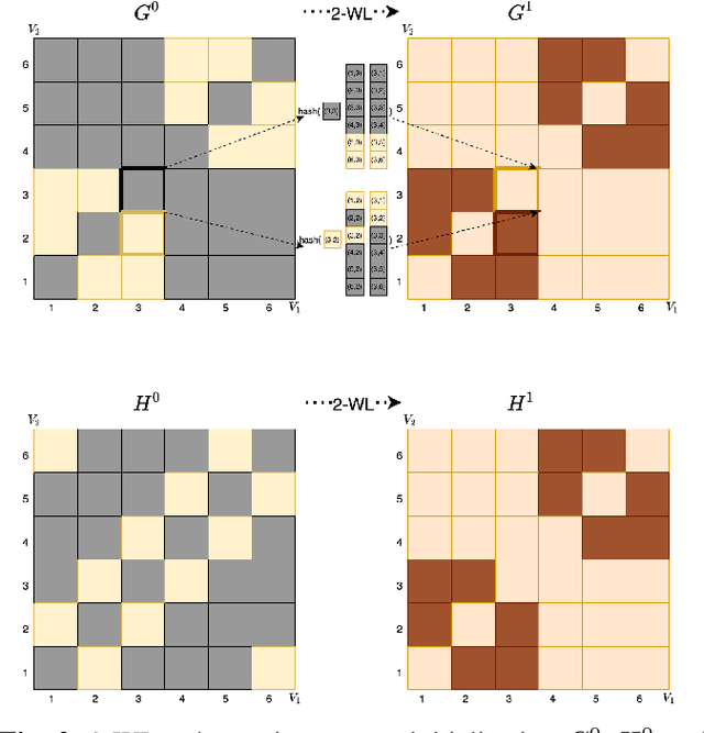 Figure 2 for A Short Tutorial on The Weisfeiler-Lehman Test And Its Variants