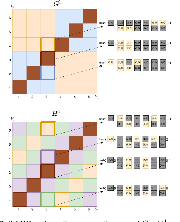 Figure 3 for A Short Tutorial on The Weisfeiler-Lehman Test And Its Variants