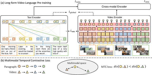 Figure 3 for Long-Form Video-Language Pre-Training with Multimodal Temporal Contrastive Learning