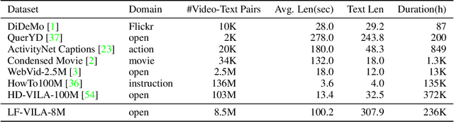 Figure 2 for Long-Form Video-Language Pre-Training with Multimodal Temporal Contrastive Learning