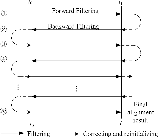 Figure 1 for A GNSS Aided Initial Alignment Method for MEMS-IMU Based on Backtracking Algorithm and Backward Filtering