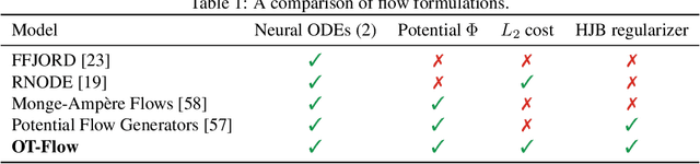 Figure 2 for OT-Flow: Fast and Accurate Continuous Normalizing Flows via Optimal Transport