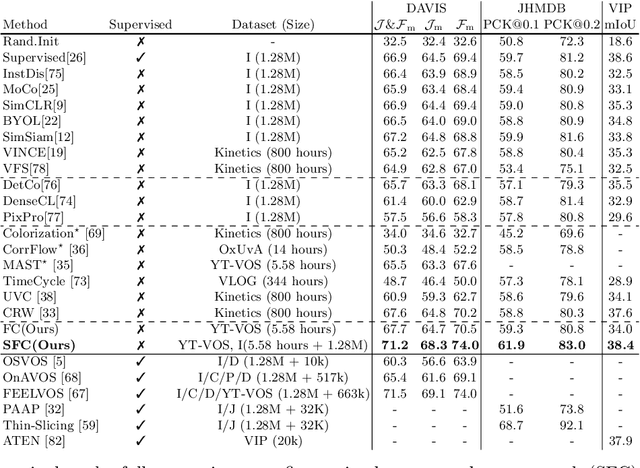 Figure 2 for Semantic-Aware Fine-Grained Correspondence