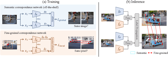 Figure 3 for Semantic-Aware Fine-Grained Correspondence