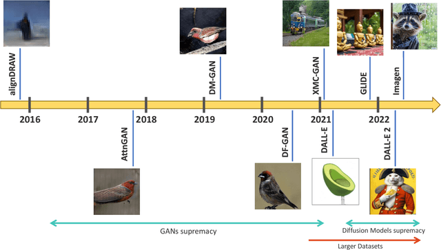 Figure 3 for Implementing and Experimenting with Diffusion Models for Text-to-Image Generation