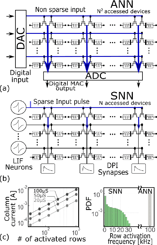 Figure 1 for Hardware calibrated learning to compensate heterogeneity in analog RRAM-based Spiking Neural Networks