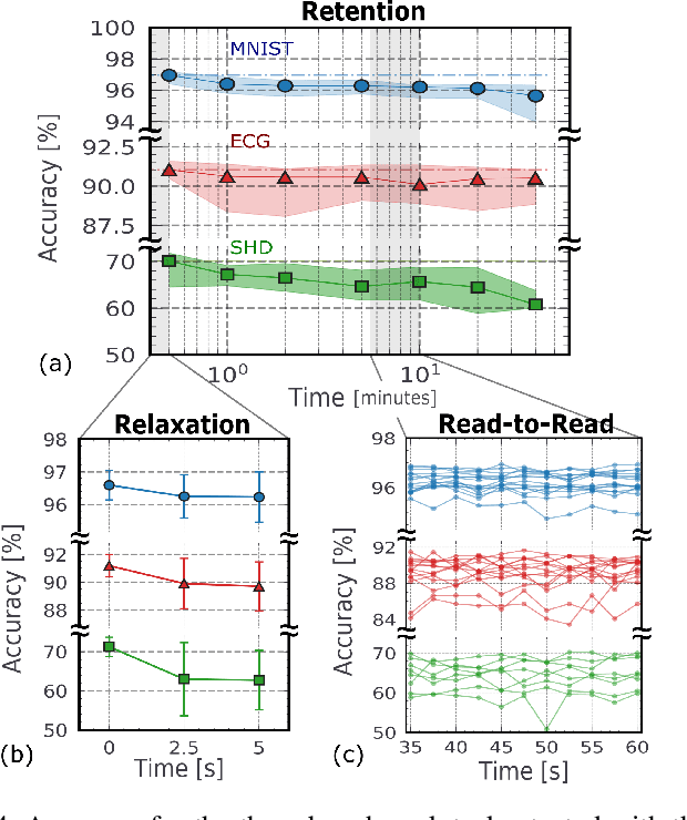 Figure 4 for Hardware calibrated learning to compensate heterogeneity in analog RRAM-based Spiking Neural Networks