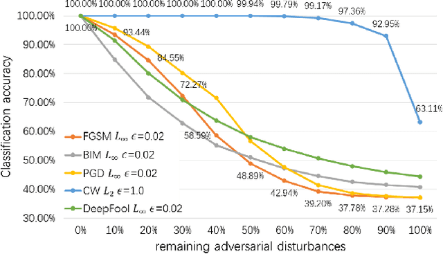Figure 3 for A Mask-Based Adversarial Defense Scheme