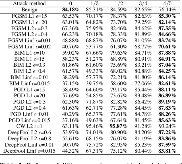 Figure 4 for A Mask-Based Adversarial Defense Scheme