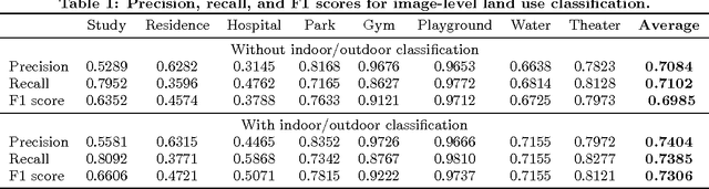 Figure 2 for Land Use Classification using Convolutional Neural Networks Applied to Ground-Level Images