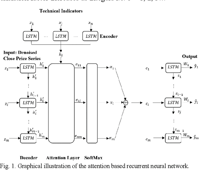 Figure 1 for Wavelet Denoising and Attention-based RNN-ARIMA Model to Predict Forex Price