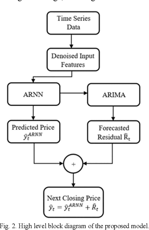 Figure 2 for Wavelet Denoising and Attention-based RNN-ARIMA Model to Predict Forex Price