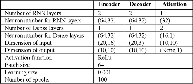 Figure 3 for Wavelet Denoising and Attention-based RNN-ARIMA Model to Predict Forex Price