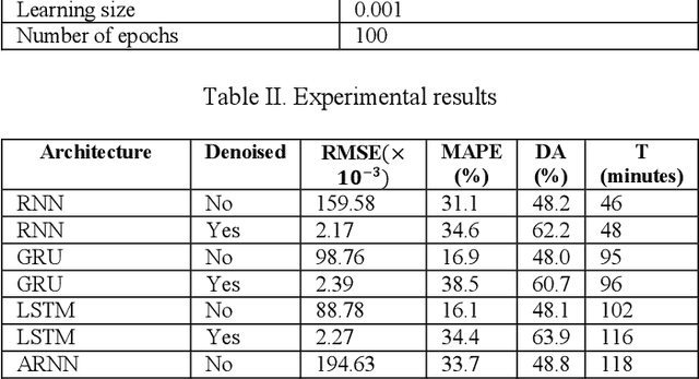 Figure 4 for Wavelet Denoising and Attention-based RNN-ARIMA Model to Predict Forex Price