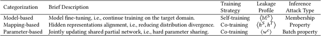 Figure 2 for A Comprehensive Analysis of Information Leakage in Deep Transfer Learning