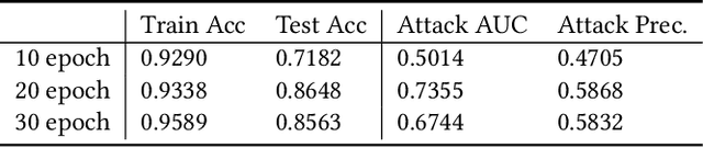 Figure 4 for A Comprehensive Analysis of Information Leakage in Deep Transfer Learning