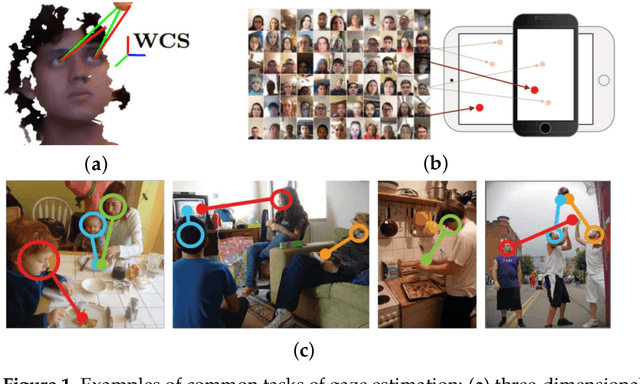 Figure 1 for Gaze Estimation Approach Using Deep Differential Residual Network