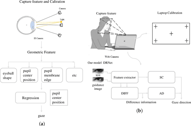 Figure 3 for Gaze Estimation Approach Using Deep Differential Residual Network