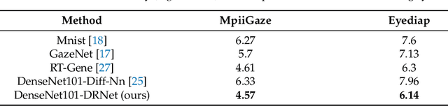 Figure 2 for Gaze Estimation Approach Using Deep Differential Residual Network