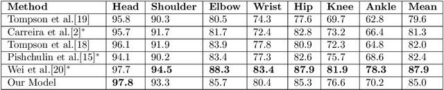 Figure 4 for Human Pose Estimation using Deep Consensus Voting