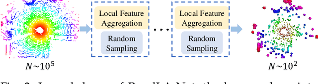 Figure 3 for Learning Semantic Segmentation of Large-Scale Point Clouds with Random Sampling