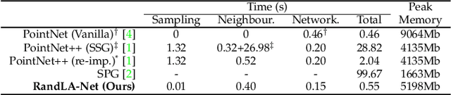 Figure 4 for Learning Semantic Segmentation of Large-Scale Point Clouds with Random Sampling