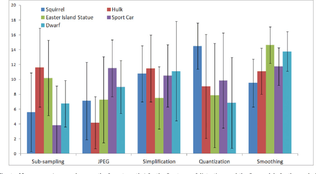 Figure 4 for Subjective and Objective Visual Quality Assessment of Textured 3D Meshes