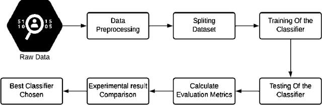Figure 1 for Common human diseases prediction using machine learning based on survey data