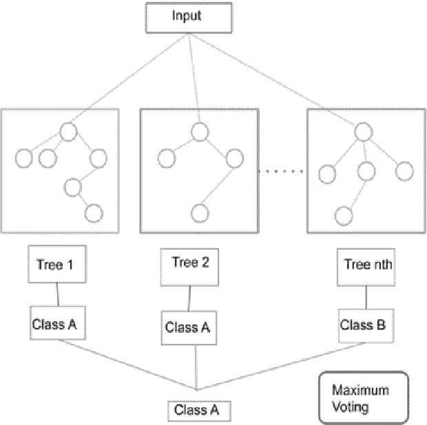Figure 3 for Common human diseases prediction using machine learning based on survey data