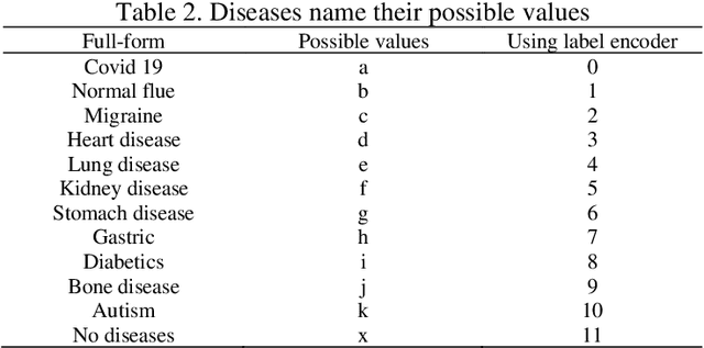 Figure 4 for Common human diseases prediction using machine learning based on survey data