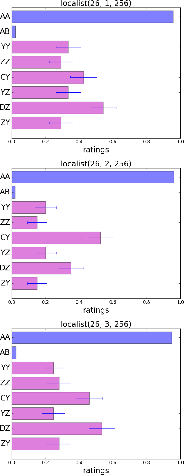 Figure 2 for Which Learning Algorithms Can Generalize Identity-Based Rules to Novel Inputs?