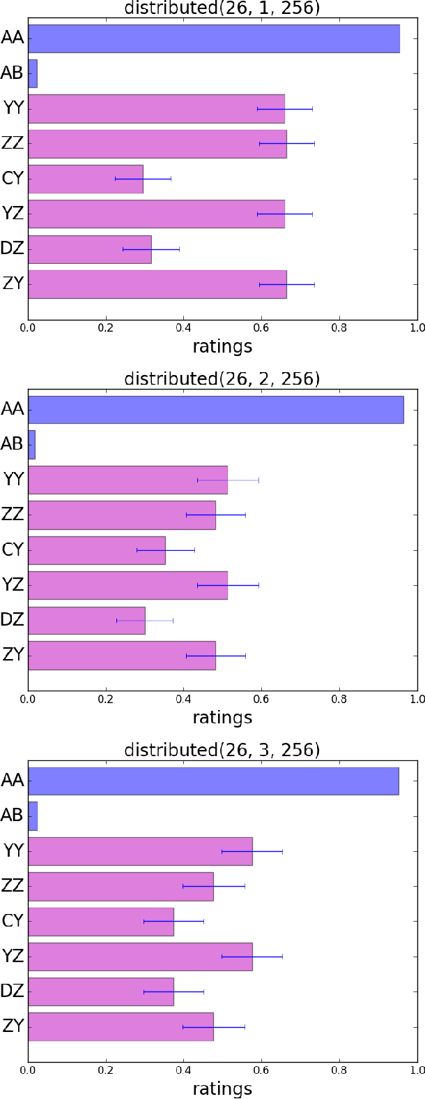 Figure 3 for Which Learning Algorithms Can Generalize Identity-Based Rules to Novel Inputs?