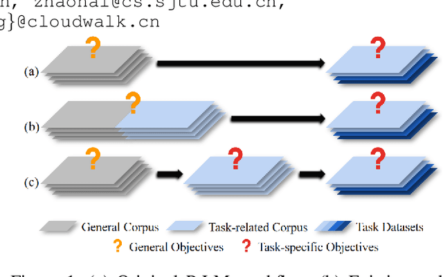 Figure 1 for Task-specific Objectives of Pre-trained Language Models for Dialogue Adaptation