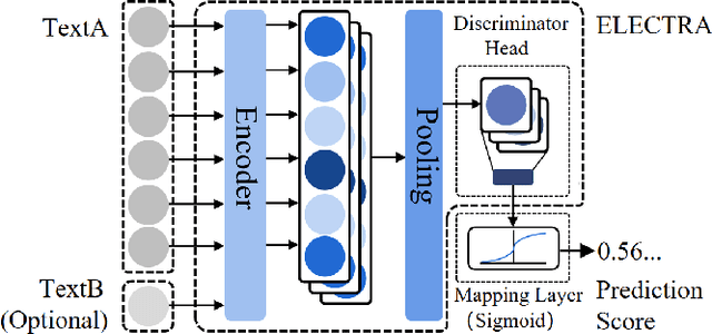 Figure 3 for Task-specific Objectives of Pre-trained Language Models for Dialogue Adaptation