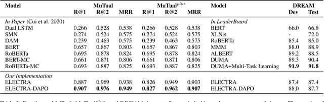 Figure 4 for Task-specific Objectives of Pre-trained Language Models for Dialogue Adaptation