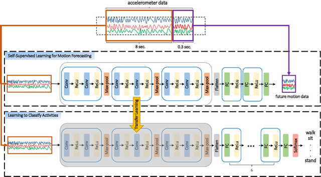 Figure 1 for Self-supervised Wearable-based Activity Recognition by Learning to Forecast Motion