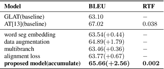 Figure 2 for A Novel Chinese Dialect TTS Frontend with Non-Autoregressive Neural Machine Translation