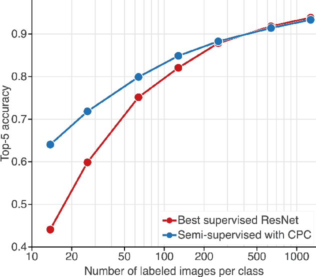 Figure 1 for Data-Efficient Image Recognition with Contrastive Predictive Coding