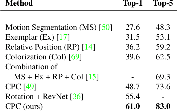 Figure 2 for Data-Efficient Image Recognition with Contrastive Predictive Coding