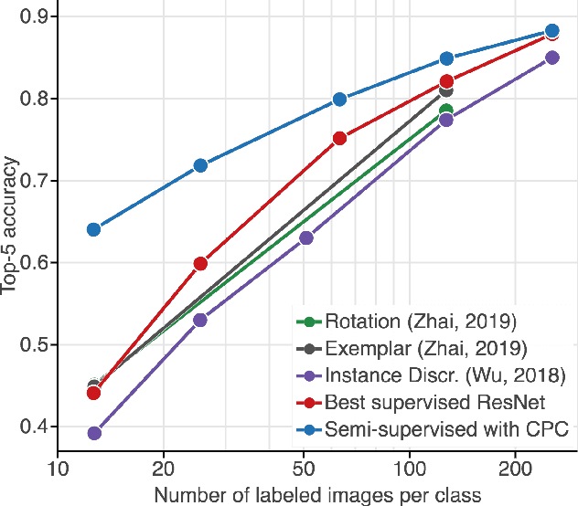 Figure 4 for Data-Efficient Image Recognition with Contrastive Predictive Coding