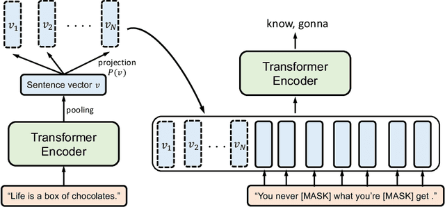 Figure 1 for Universal Sentence Representation Learning with Conditional Masked Language Model