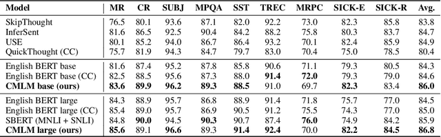 Figure 2 for Universal Sentence Representation Learning with Conditional Masked Language Model