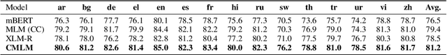 Figure 3 for Universal Sentence Representation Learning with Conditional Masked Language Model
