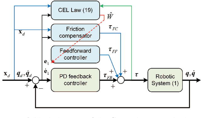 Figure 3 for Bioinspired composite learning control under discontinuous friction for industrial robots