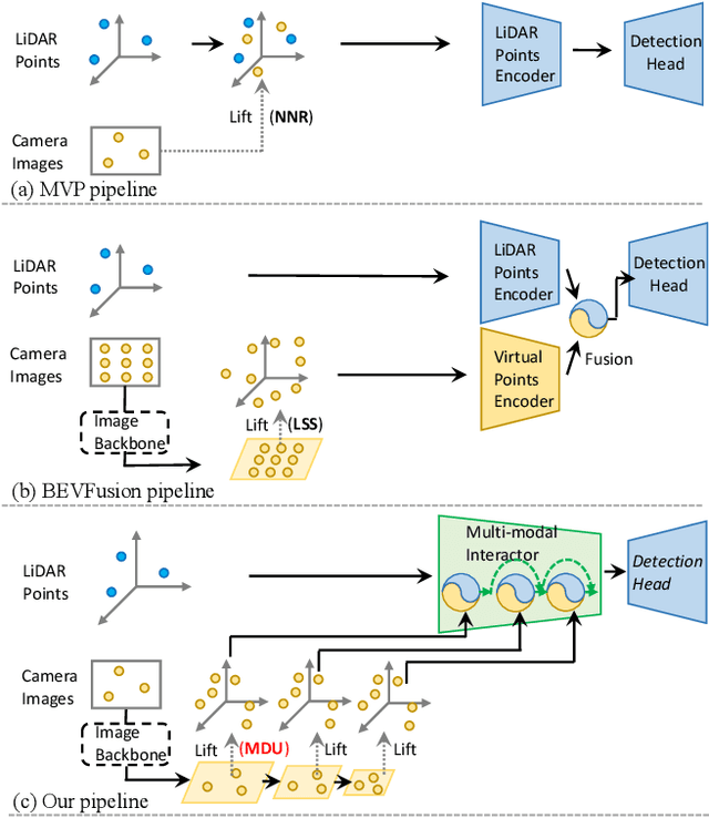 Figure 1 for MSMDFusion: Fusing LiDAR and Camera at Multiple Scales with Multi-Depth Seeds for 3D Object Detection