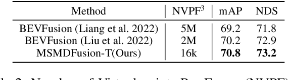 Figure 4 for MSMDFusion: Fusing LiDAR and Camera at Multiple Scales with Multi-Depth Seeds for 3D Object Detection