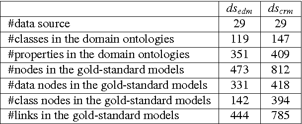 Figure 4 for Learning the Semantics of Structured Data Sources