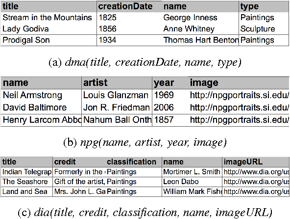 Figure 3 for Learning the Semantics of Structured Data Sources